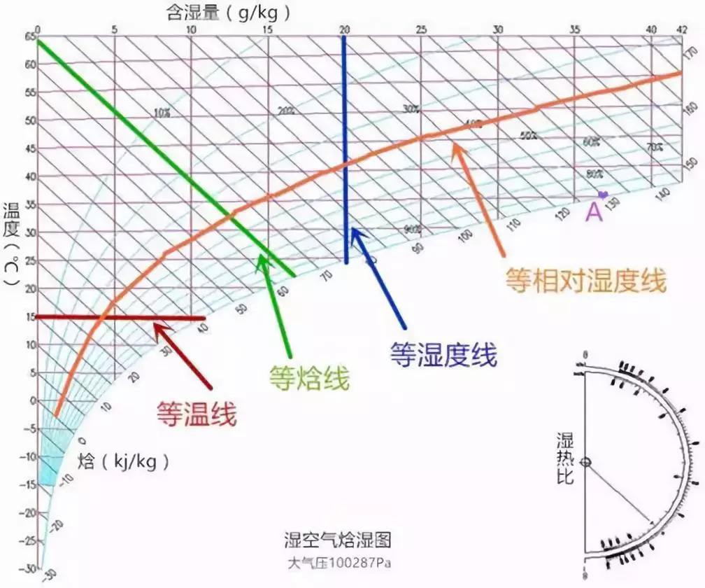 湿空气的基本概念及其在转轮除湿机和恒温恒湿机中的应用